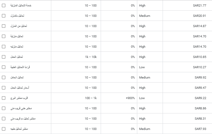 Google Search Competition & Bidding Table